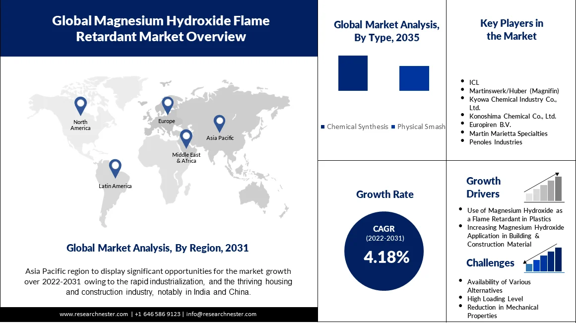 Magnesium Hydroxide Flame Retardant Market